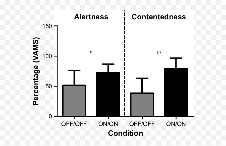 Results Of The Vams Alertness And Contentedness Increase Emoji,Emotion Stimulating Words