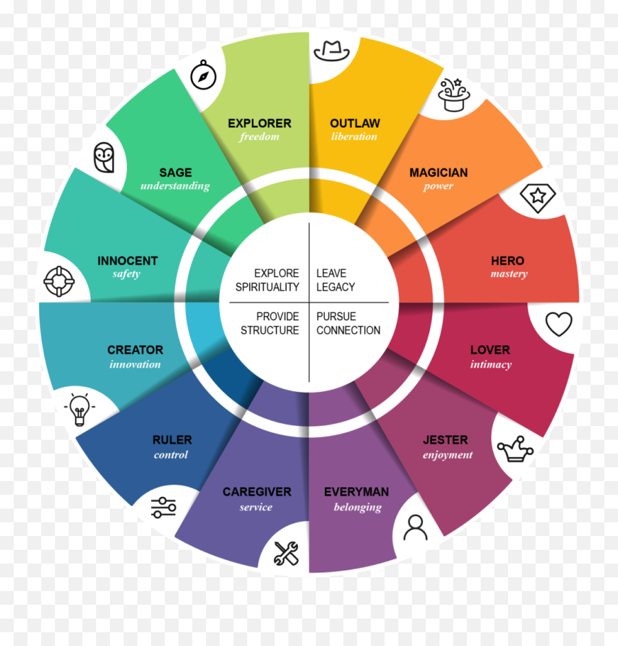 Brand Religions The 3 Beliefs Of The Relationship Religion - Erp System Emoji,Appeal To Emotion