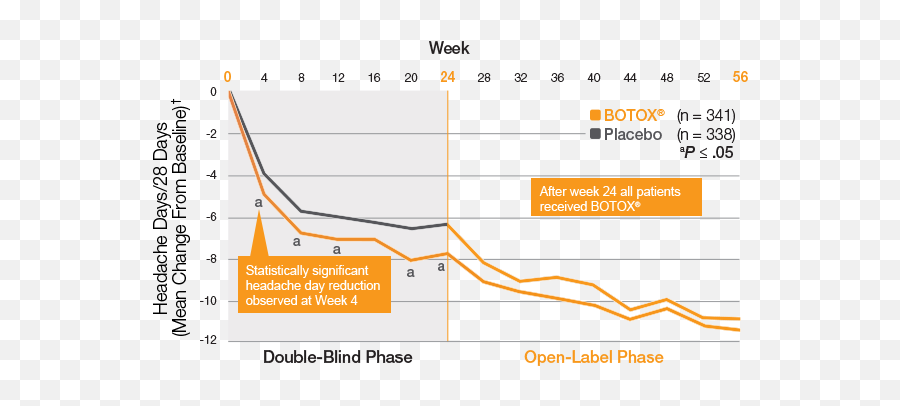 Headache Lasting Multiple Days - Preempt Trial Botox Emoji,Emoji Answers Botox