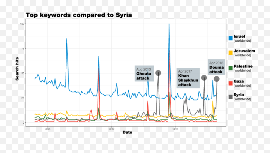 We Went Through 14 Years Worth Of Google Searches On Israel - Google Top Searches In Lebanon Emoji,Do Emojis Devalue Google Search Results