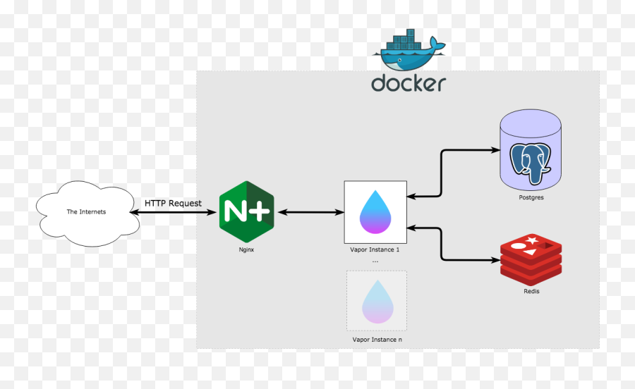 Building A Scalable Url Shortener Service Using Swift With - Docker Nginx Postgres Redis Emoji,Swift Emojis As Vars