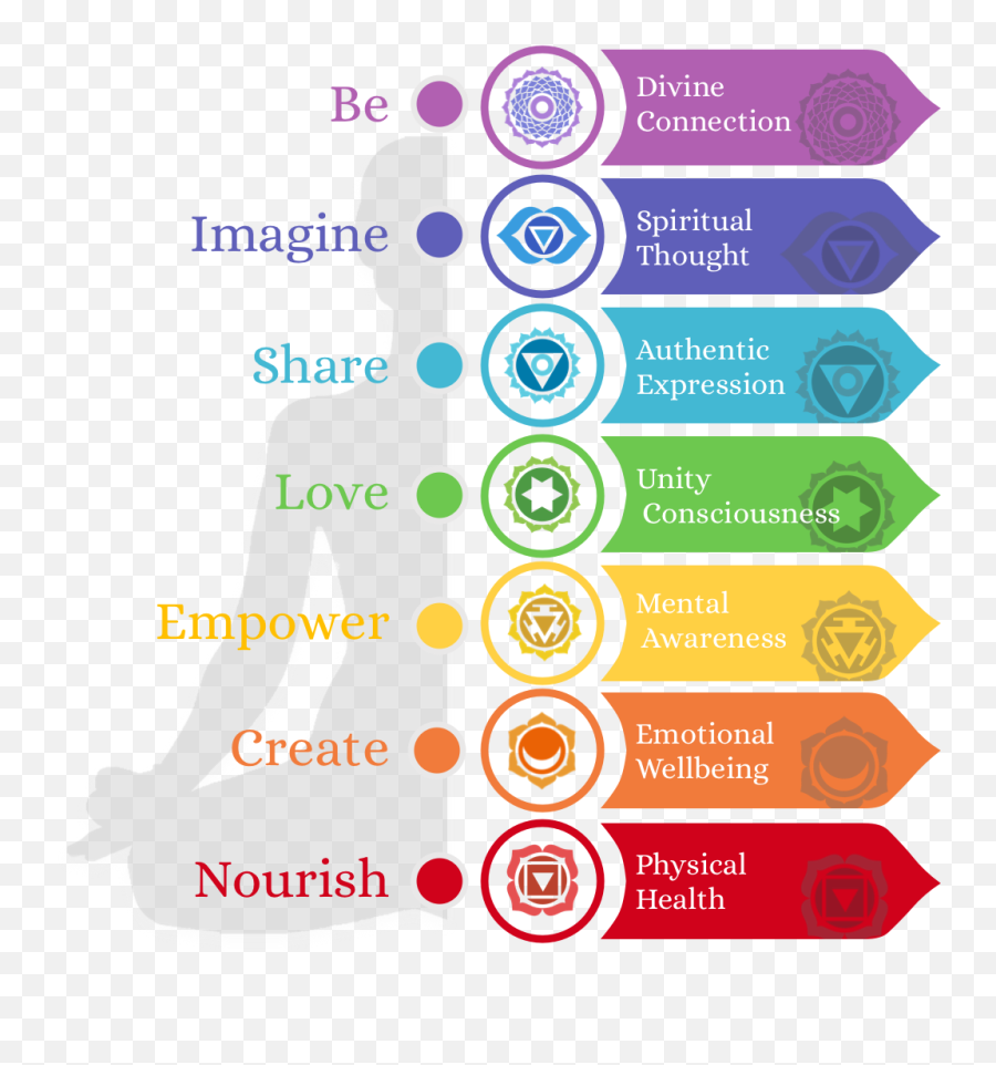 Chakra Yoga Cleanse U2014 Heaven On Earth The Space Emoji,Emotions Of The Elements Chakras