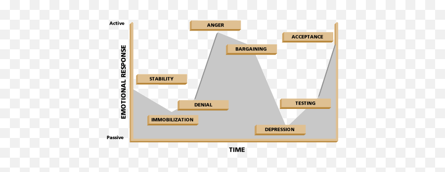 Another Reason Why Companies Resist Change Emoji,Emotions Of Change Management