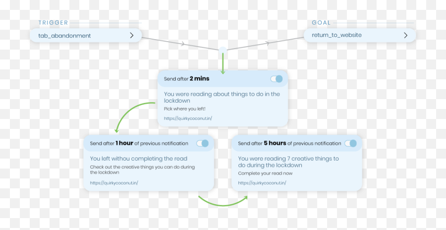 Features Of Izooto Web Push Notifications - Language Emoji,The Emojis Got Abandoned Features Of Izooto Web Push Notifications - Language Emoji,The Emojis Got Abandoned