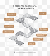 9 Steps For Successful Online B2b Sales - Vertical Emoji,Work Emotion Kai