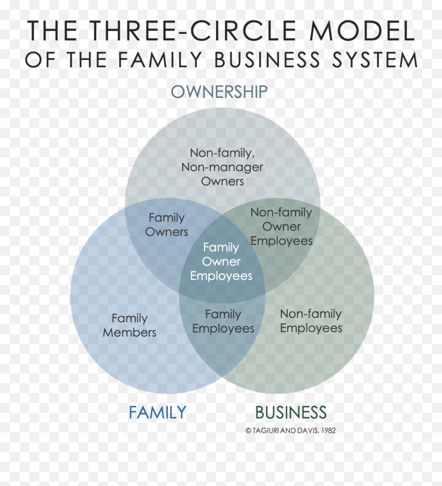 Family Business Education Family Business Magazine - Family Business Model Emoji,Emotion Circle Chart Where The Center Is Overwhelmed