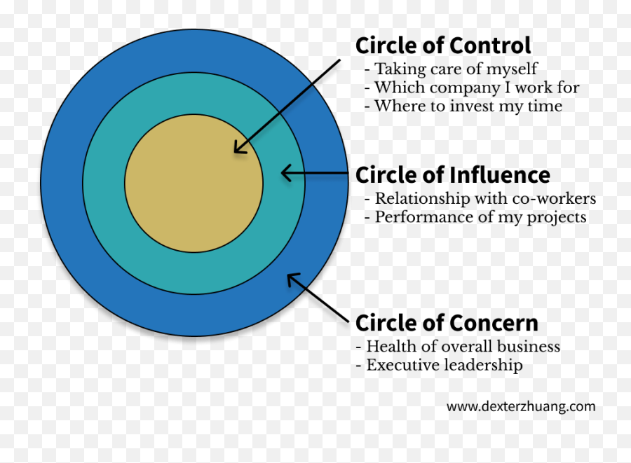 How To Change Your Relationship With Stress For Good Backed - Circle Of Influence Circle Of Concern Working Emoji,How To Control Your Emotions In A Relationship