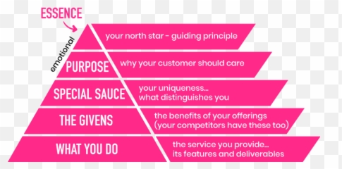 The Emotional Reason For - Write A Brand Essence Emoji,Emotion Brand
