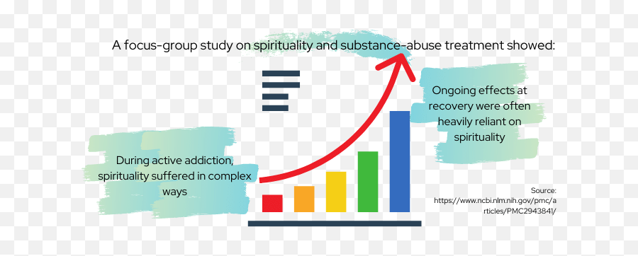 The Importance Of Spiritual Wellness - Statistical Graphics Emoji,Emotions And Spirituality