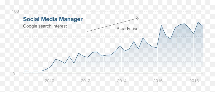 Marketing Salaries Are Increasing Most Quickly In Emoji,Increasoing Graph Emoji