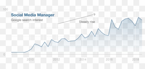 Marketing Salaries Are Increasing Most Quickly In Emoji,Increasoing Graph Emoji