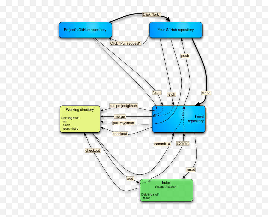 10 Things I Hate About Git Steve Bennett Blogs - Horizontal Emoji,Work Emotion Cr Ultimate