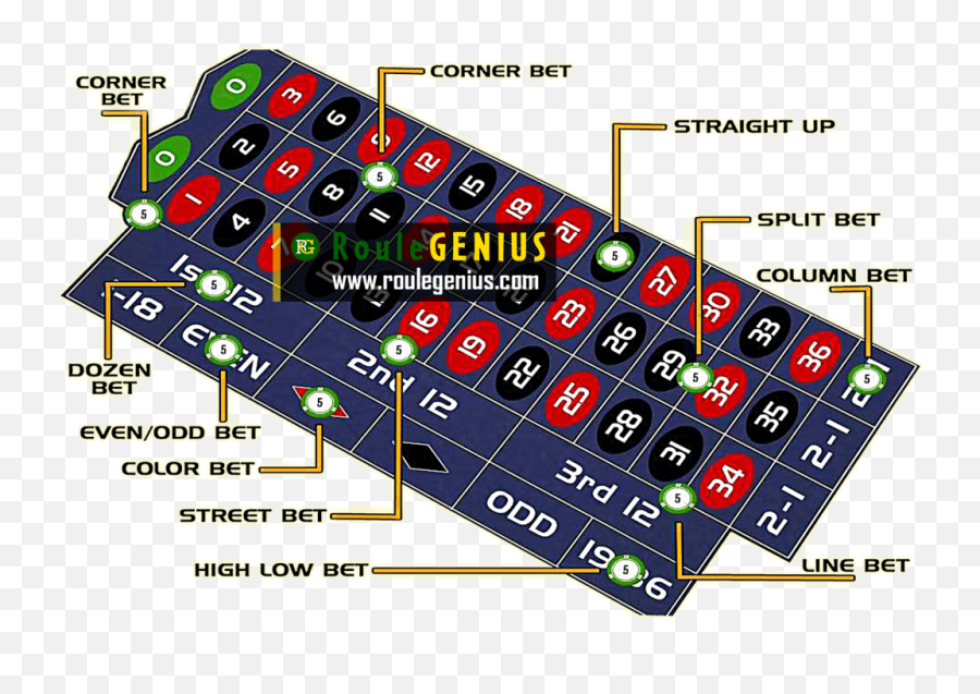 Compounding Of 3 Numbers Best Bets To Make In Roulette - Types Of Roulette Bets Emoji,Pokies Emoticon