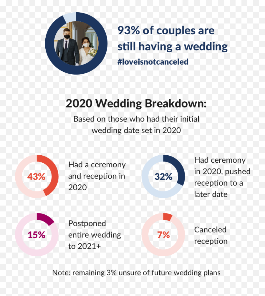 Why The Knot 2020 Real Weddings Study Is Dangerous - Dot Emoji,Love Isn't An Emotion Its A Promise Gif