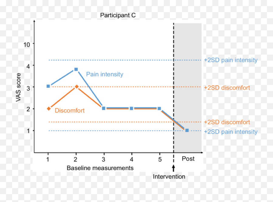 Participant Cu0027s Ratings Of Pain Intensity And Level Of Emoji,Louise Hay - Emotions Behind Trichotillomania