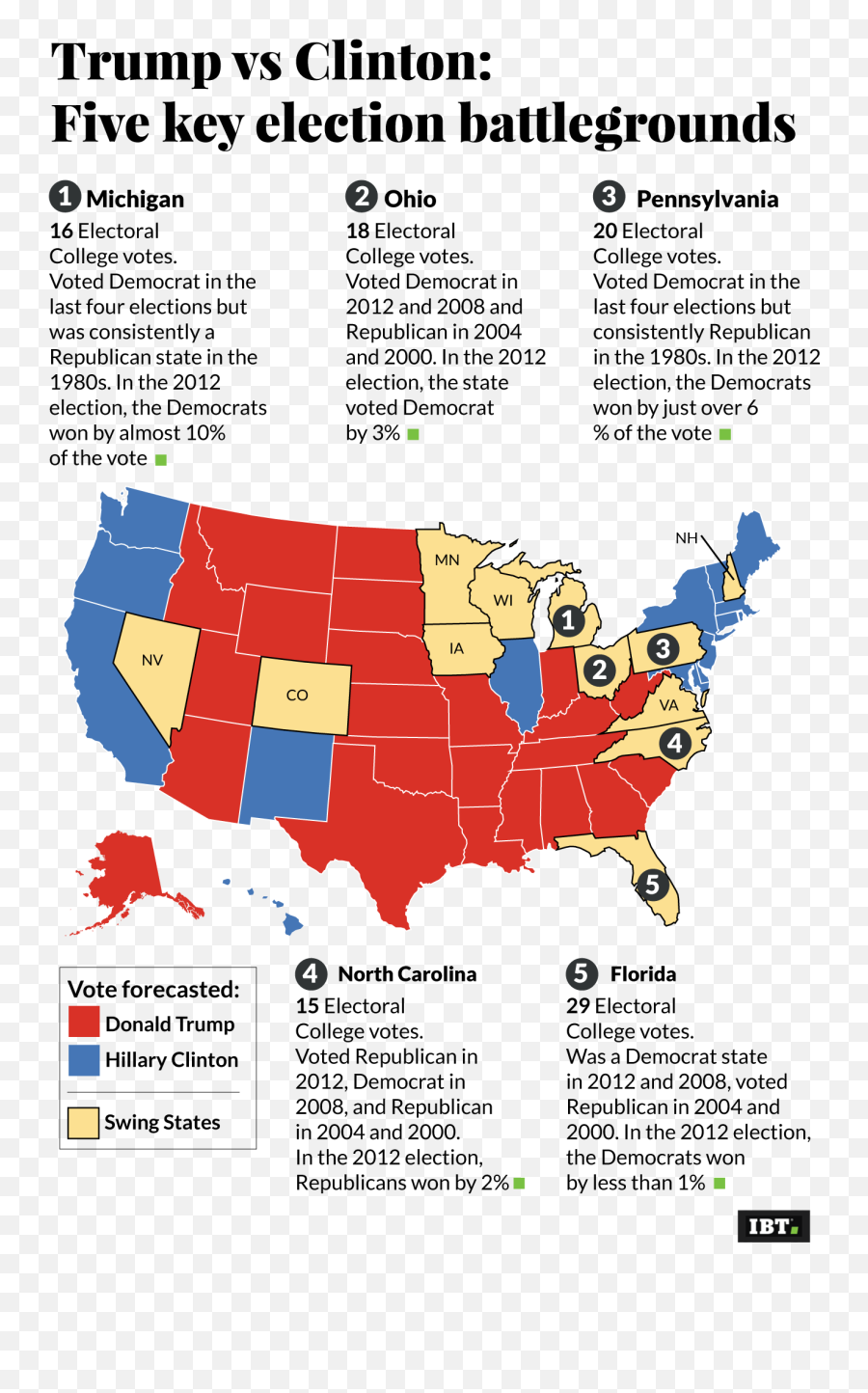 Us Election 2016 The Five States That Will Decide Whether - 2020 Presidential Election Predictions Emoji,In West Philadelphia Born And Raised Emoji