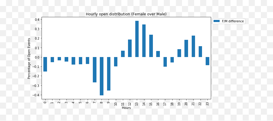 Gender Marketing How To Set Up Gender - Specific Email Campaigns Statistical Graphics Emoji,Facts About Men's Emotions