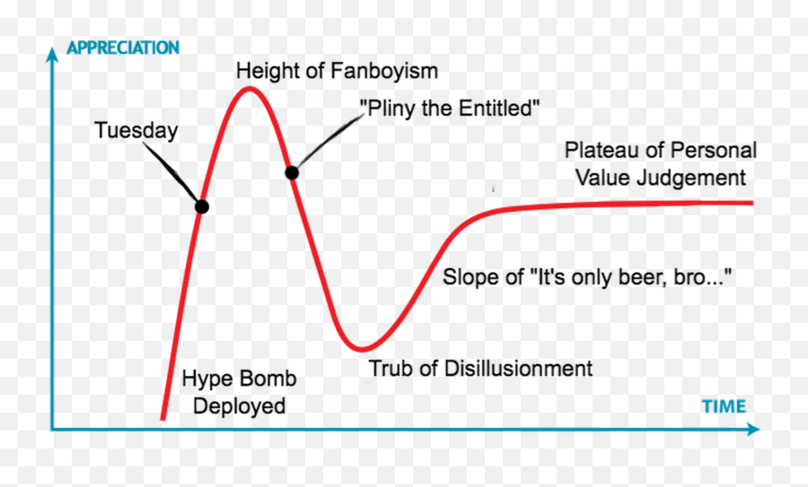 A Tale Of Hops And Hype - Plot Emoji,Emotion Cycle...anger, Hope