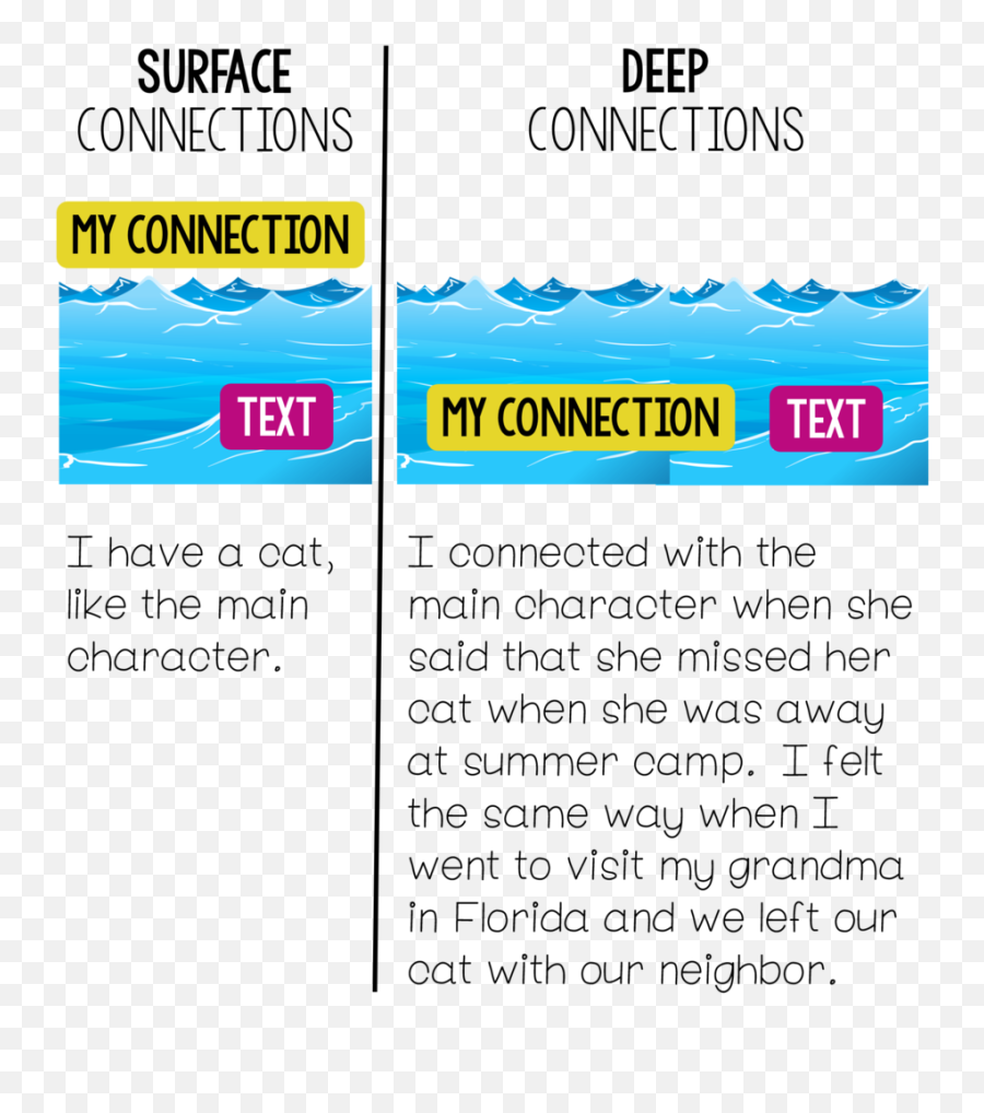 Reading Comprehension Strategy Series How To Teach Making - Making Connections While Reading Emoji,Cat Emotions Chart