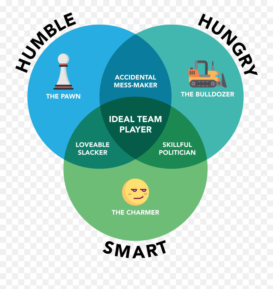 Ideal Team Player Book Review - Patrick Lencioni Ideal Team Player Emoji,Pictures Of People Showing Emotion Hunger