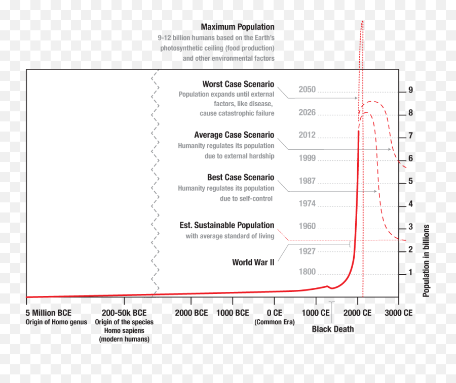 Human Population Growth Chart Emoji,Human Ingenuity Emotions