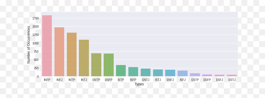 Myers - Statistical Graphics Emoji,Myers Briggs As Emojis