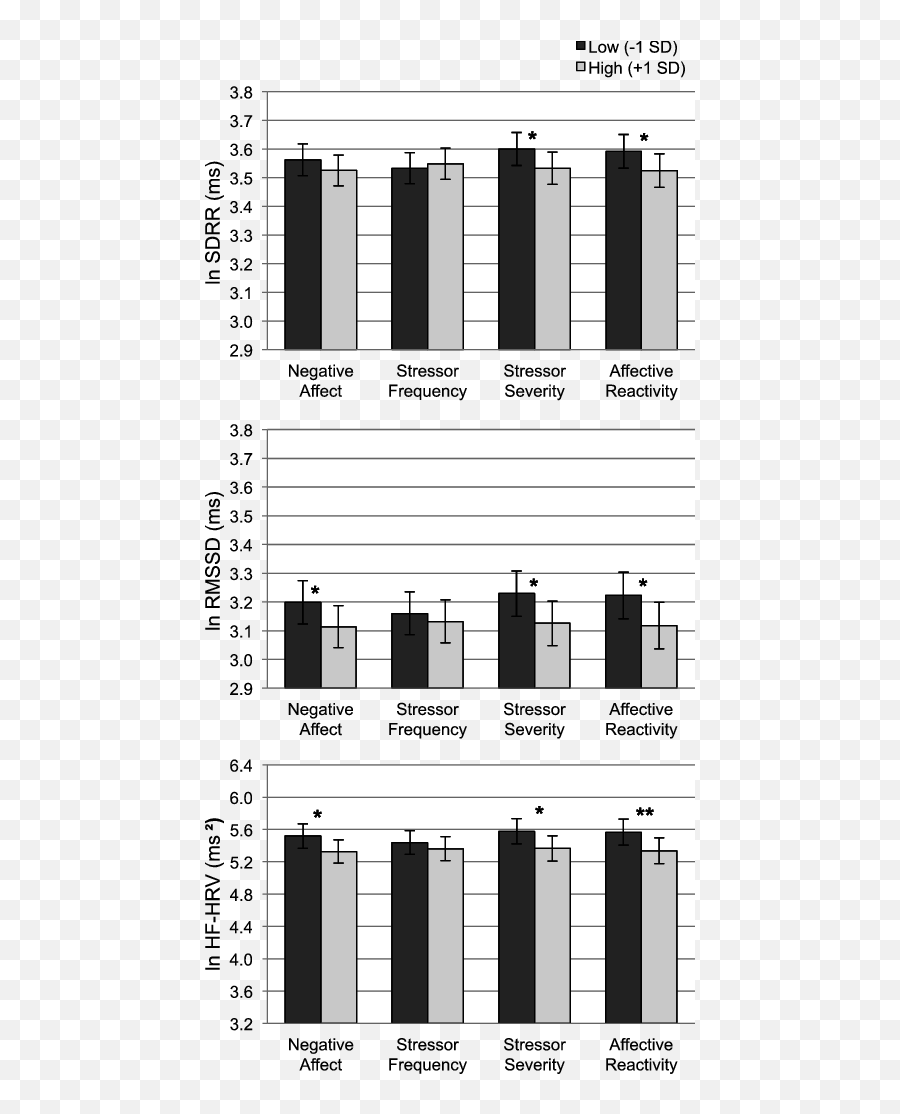 Associations Between Daily Stress - Statistical Graphics Emoji,Qu'est Ce Que Les Emotions En Psycho