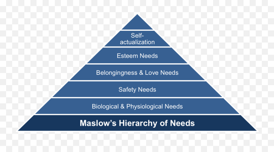 Maslows Hierarchy Of Needs - Hierarchy Of Needs Emoji,Hierarchy Of Emotions