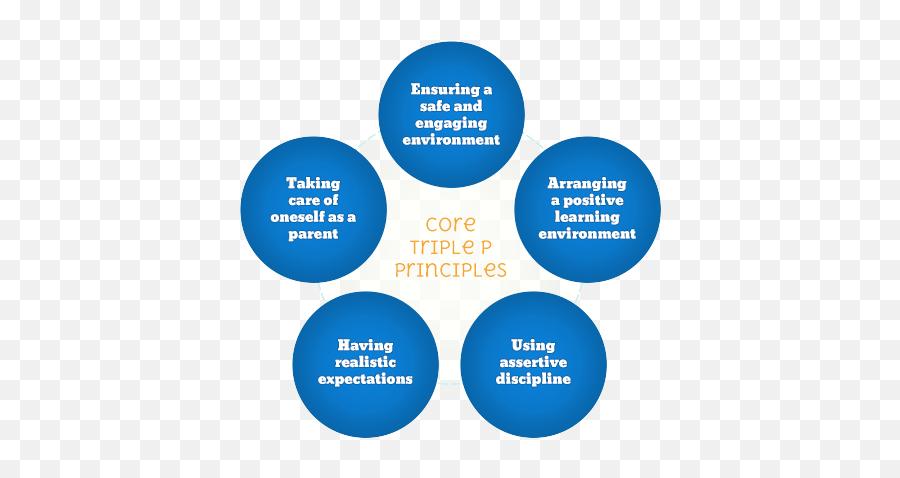 Communication Building Momentum In Schools - Triple P Core Principles Emoji,Les Emotions Worksheet