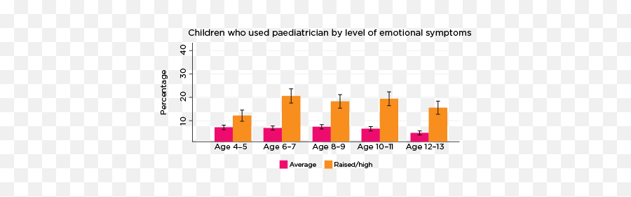 Use Of Health Services Among Children At Risk Of Social - Statistical Graphics Emoji,Cat Emotions Chart