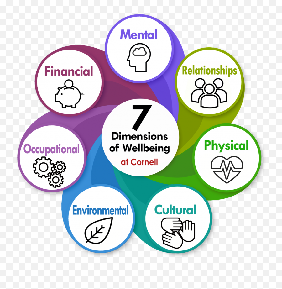 Wellbeing - Seven Dimension Of Well Being Emoji,Emotions Chart Balance Statement