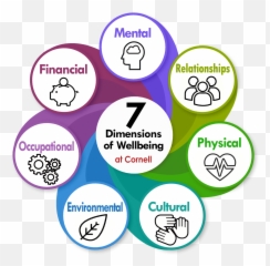 Wellbeing - Seven Dimension Of Well Being Emoji,Emotions Chart Balance Statement