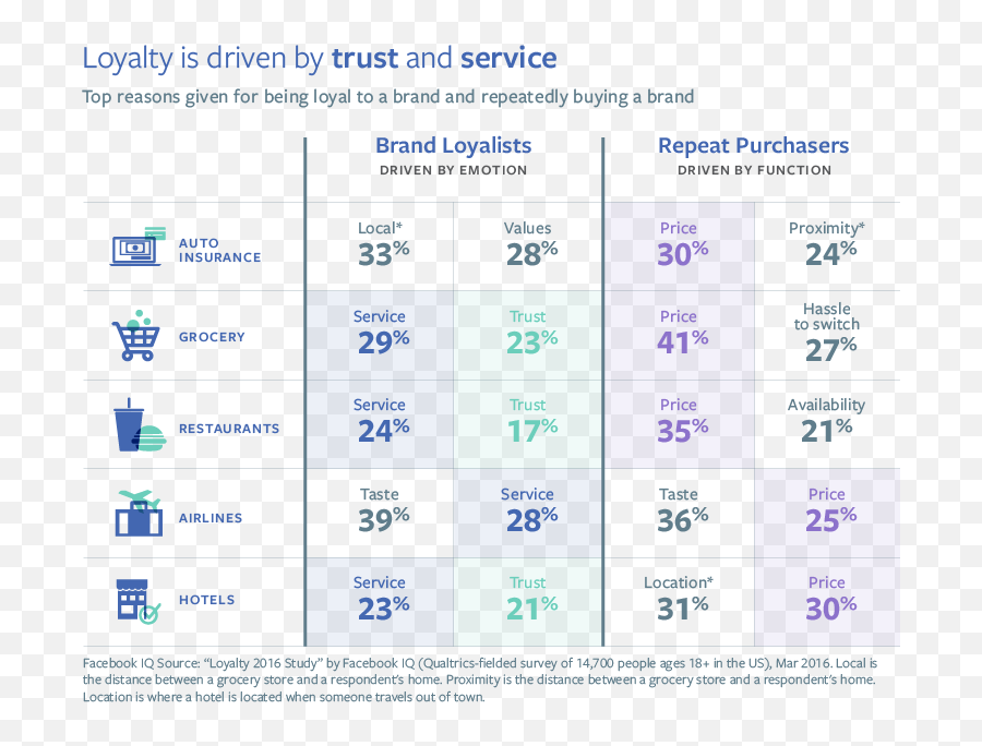 Facebook Releases New Report On Brand Loyalty And Emoji,Square Driving Emotion