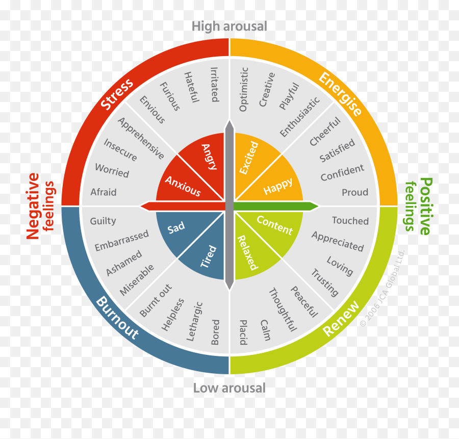 Feelings Wheel Emotions Printable Chart - Simple Wheel Of Emotions Emoji,Emotion