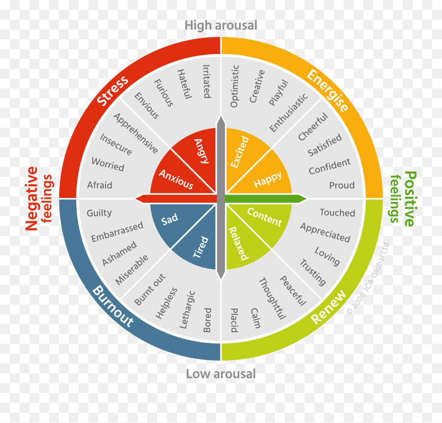 feelings wheel emotions printable chart simple wheel of emotions emoji emotion free emoji png images emojisky com