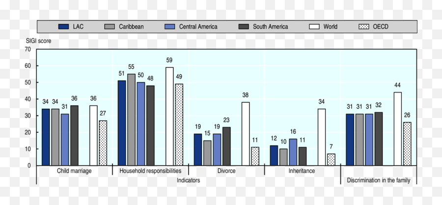 The Social Institutions And Gender Index In The Latin - Statistical Graphics Emoji,Belarus Masculine Display Of Emotion