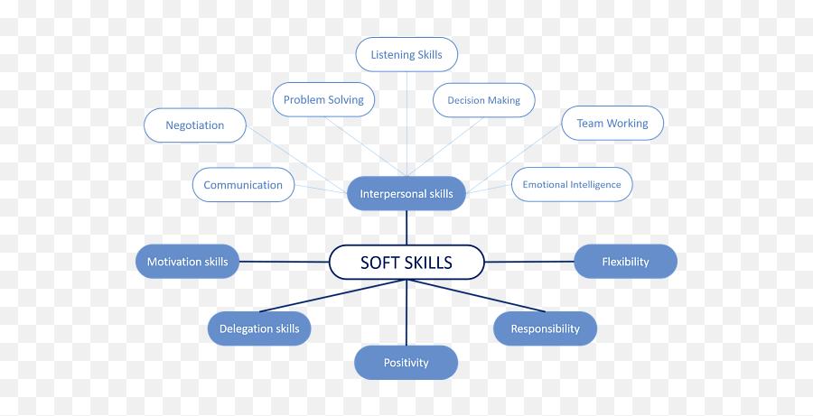 Who Wins - Examples Hard Skills Vs Soft Skills Emoji,Hard And Soft Emotions