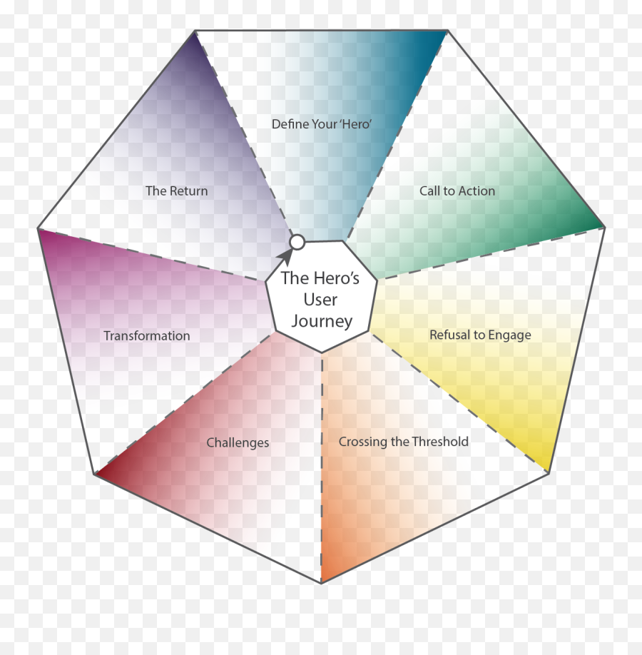 How To Use The Herou0027s Journey As A Design - Thinking Emoji,Blank Customer Emotion Journey Map