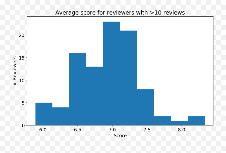 Teaching A Machine To Read Pitchfork - Statistical Graphics Emoji,Teenage Emotions Pitchfork