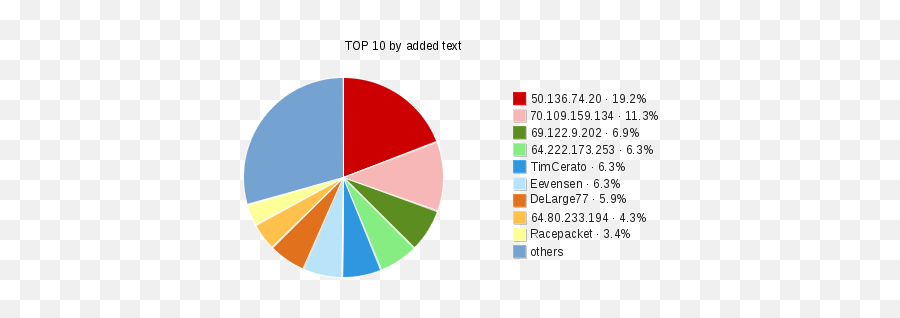 So Whou0027s Editing The Snhu Wikipedia Page U Of Admissions - Statistical Graphics Emoji,Guess The Emoji Answers Star Boat And Police