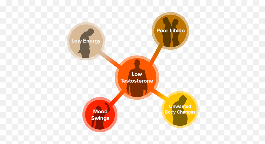 Symptoms Of Low Testosterone - Testosterone And Mood Changes Emoji,Emotion Definciency Symptoms Of Low Testosterone - Testosterone And Mood Changes Emoji,Emotion Definciency