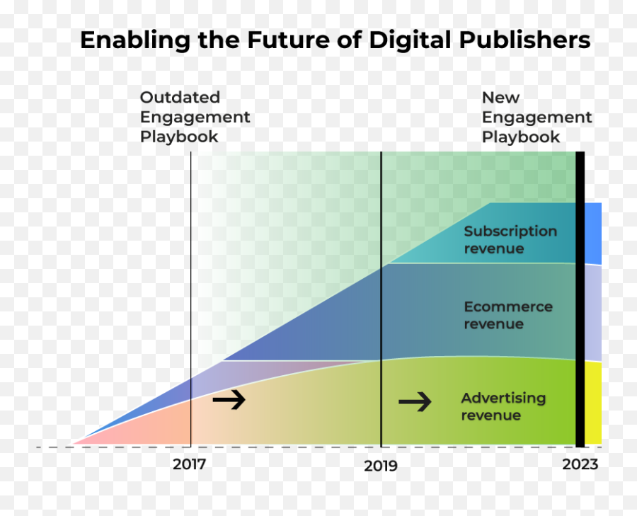 Publishers Need A New Playbook To Engage Their Audience In 2020 - Statistical Graphics Emoji,Future Face Emotion Graphics
