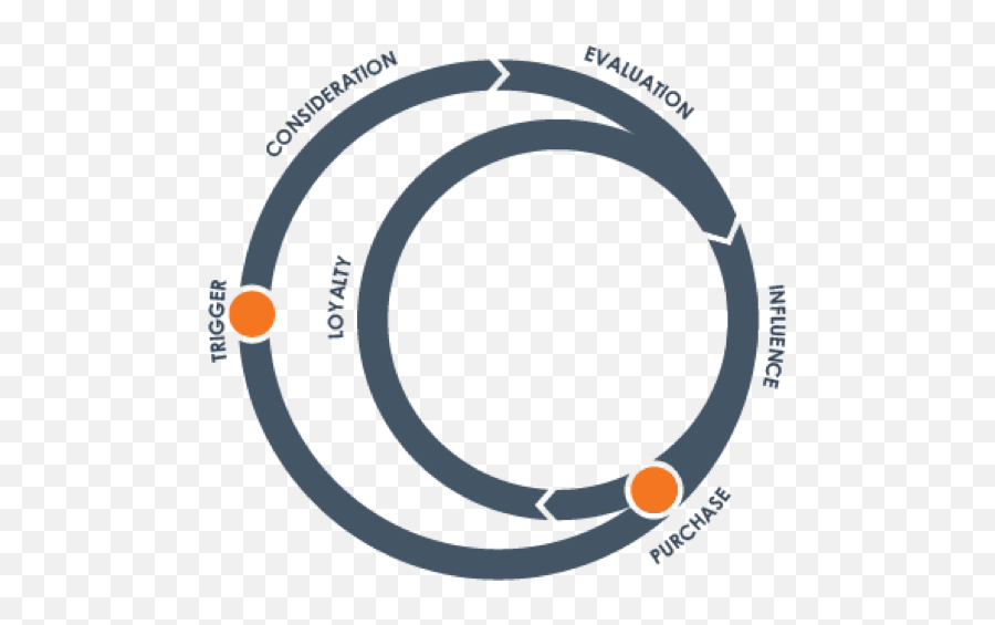 Consumer Decision Journey Mapping - Consumer Decision Journey Emoji,What We Feel And Why We Buy: The Influence Of Emotions On Consumer Decision-making