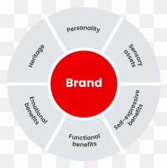 How To Build A Strong Brand In 7 Steps - Dot Emoji,Emotion Brand