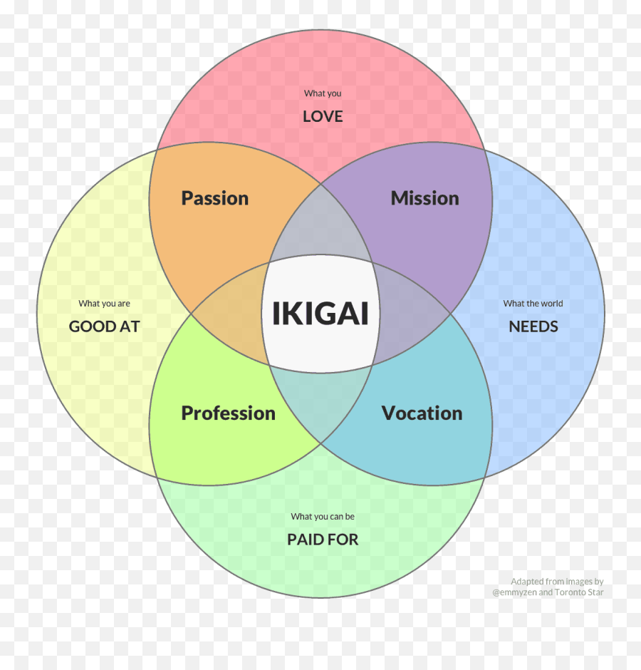 Ikigai The Japanese Secret To A Long Emoji,Japanese Love Emotions