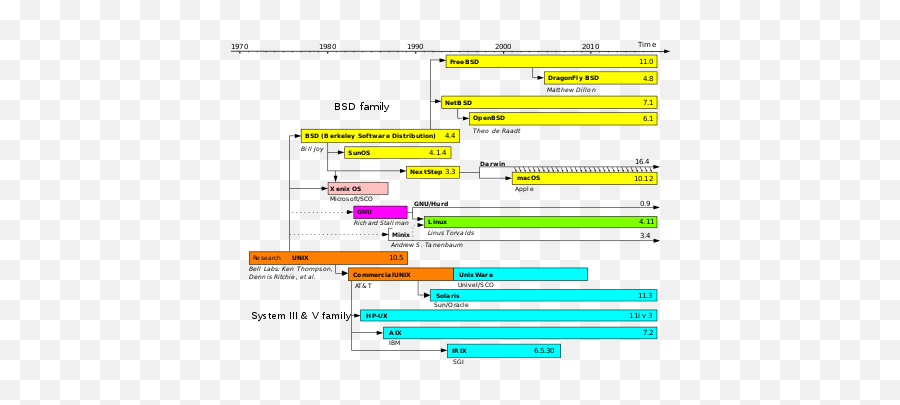 Apple Mac Os X Os X Macos Versions - Simplified History Of Unix Like Operating Systems Emoji,Tumbleweed Emoticon Whatsapp