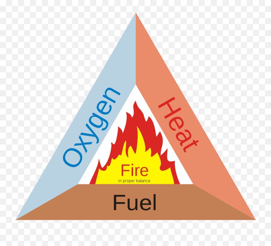 Why And How Does Water Put Out Fire - Fire Triangle Png Emoji,Does Water Really React To Emotion