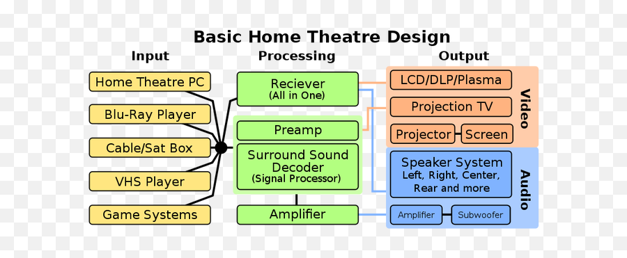 Home Theater System - Home Theater Flow Chart Emoji,Why Do You Park On A Driveway, And Drive On A Parkway??? Gasp Emoticon