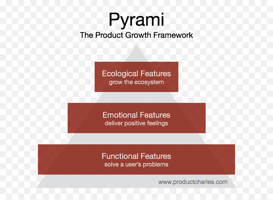 Pyrami The Product Growth Framework - Productcharlescom Vertical Emoji,Broaden And Build Model Of Emotions