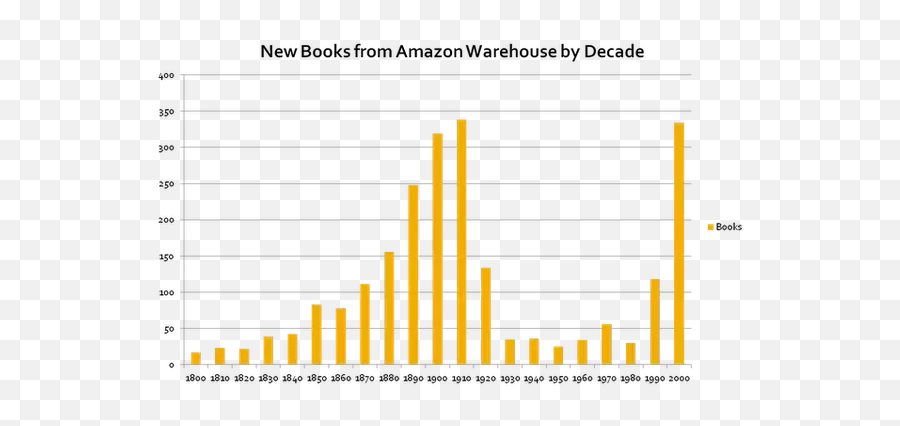 Do You Realize That Current Popular Authors Such As - Book Sales Per Decade Emoji,Chart Of Emotions The Lion The Witch And The Wardrobe Character